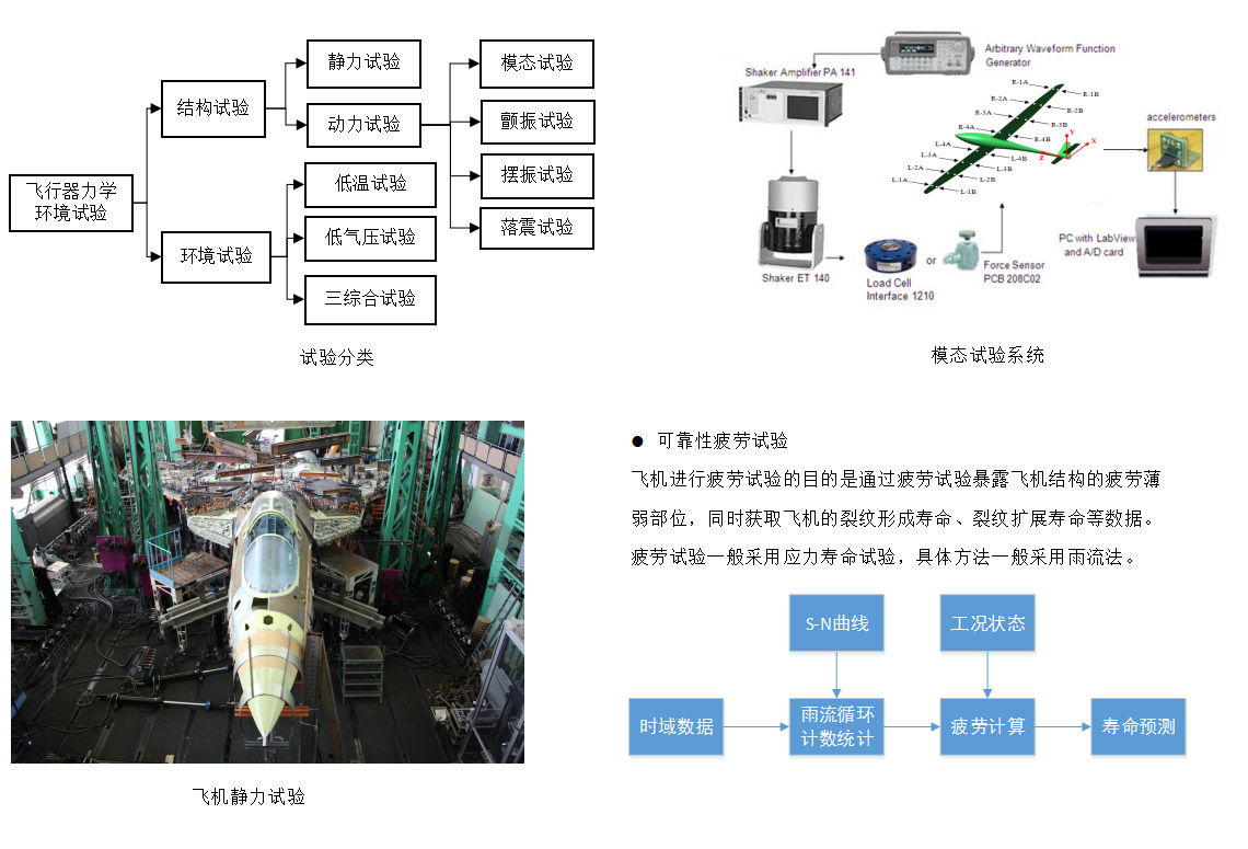 飞行器力学环境试验1