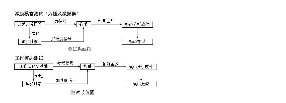 模态试验应用